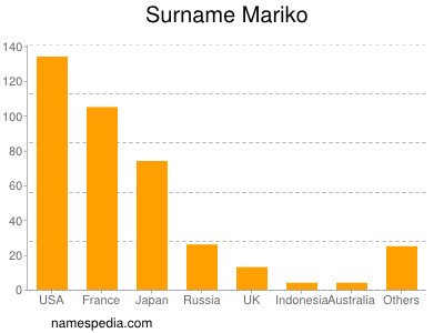 Surname Mariko