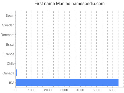 Given name Marilee