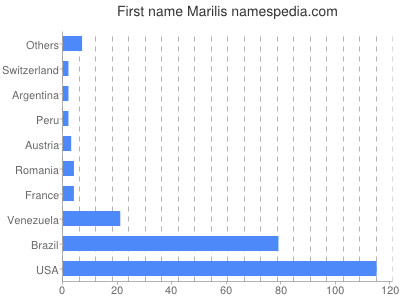Given name Marilis