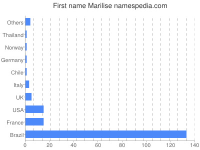 Given name Marilise