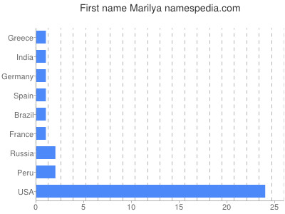 Given name Marilya