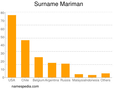 Surname Mariman