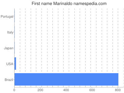 Given name Marinaldo