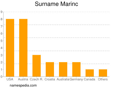 Surname Marinc