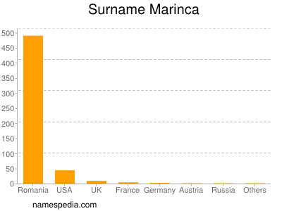 Surname Marinca