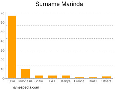 Surname Marinda