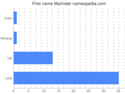 Given name Marinder