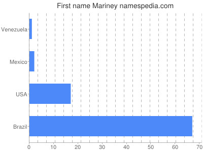 Given name Mariney