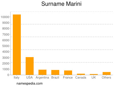 Surname Marini