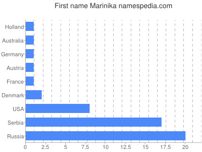 Given name Marinika