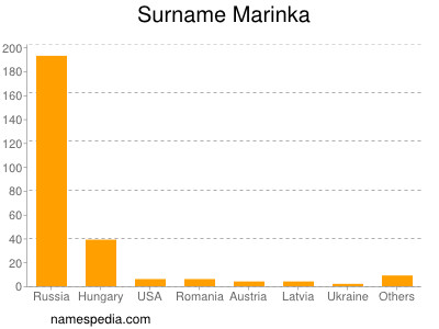 Surname Marinka