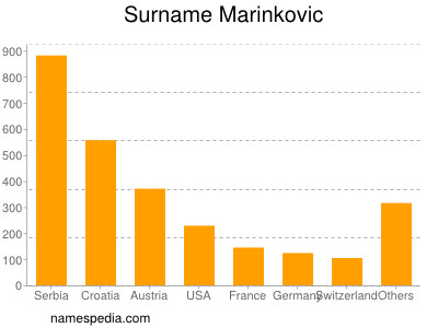 Surname Marinkovic