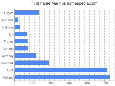 Given name Marinus