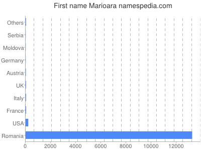 Given name Marioara