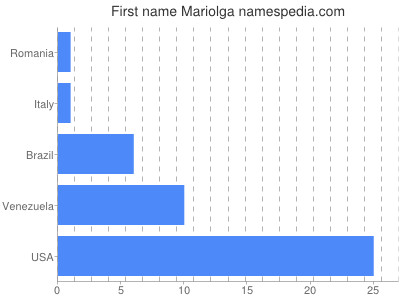 Given name Mariolga