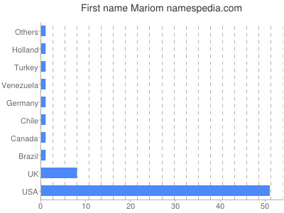 Given name Mariom