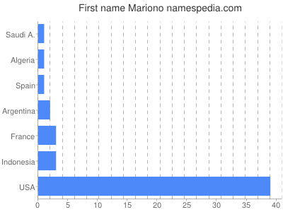 Given name Mariono