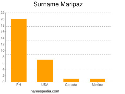 Surname Maripaz