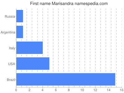 Given name Marisandra