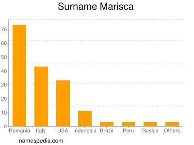 Surname Marisca