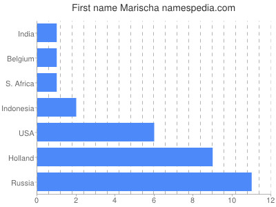 Given name Marischa