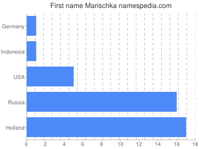 Given name Marischka