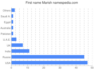 Given name Marish