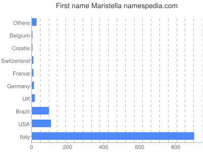 Given name Maristella