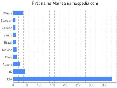 Given name Maritsa