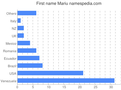 Given name Mariu
