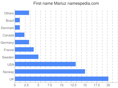 Given name Mariuz