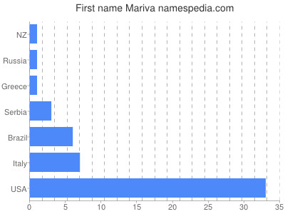 Given name Mariva