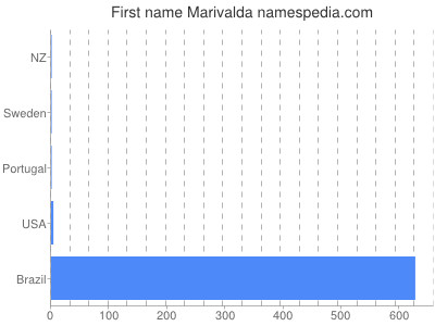 Given name Marivalda