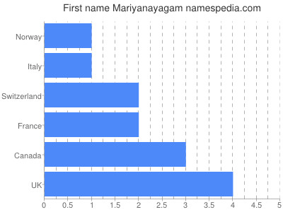 Given name Mariyanayagam