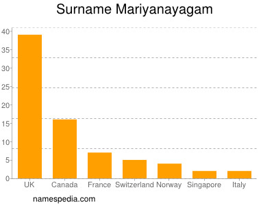 Surname Mariyanayagam