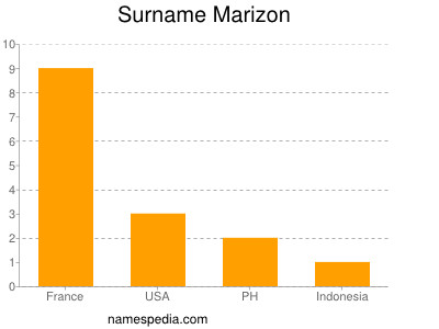 Surname Marizon