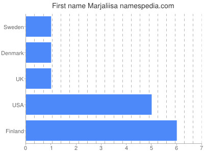 Given name Marjaliisa