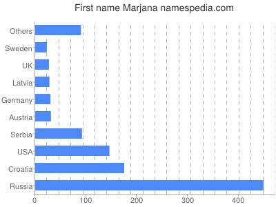 Given name Marjana