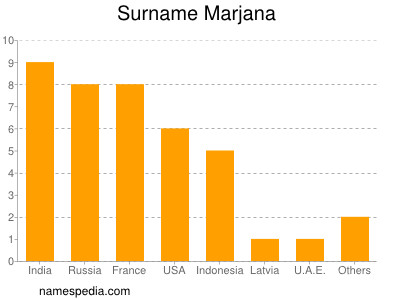 Surname Marjana