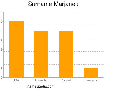Surname Marjanek
