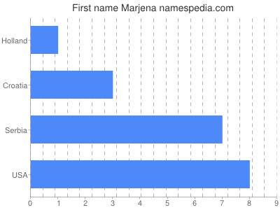 Given name Marjena