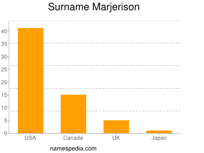 Surname Marjerison