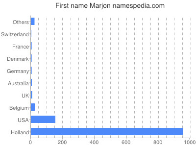 Given name Marjon