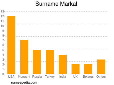 Surname Markal
