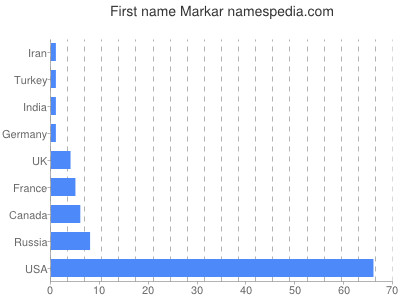 Given name Markar