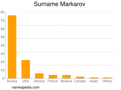 Surname Markarov
