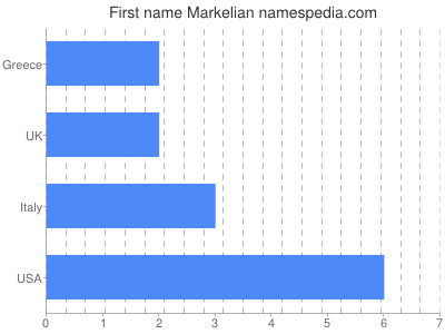 Given name Markelian