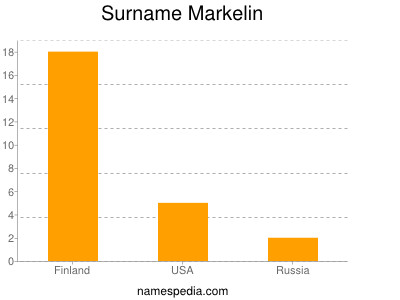 Surname Markelin