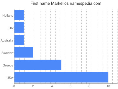 Given name Markellos