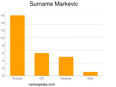 Surname Markevic